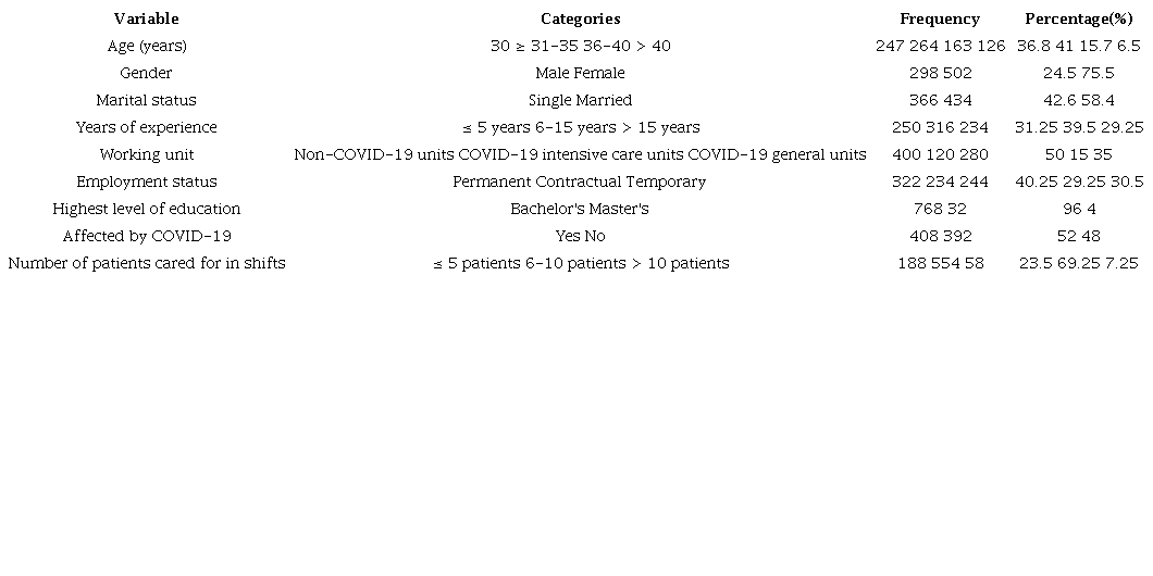 Demographic characteristics of study participants (n = 800)