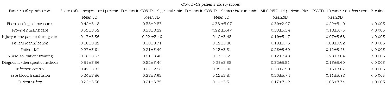 Comparison of patient safety indicators scores of COVID-19 and non-COVID-19 patients