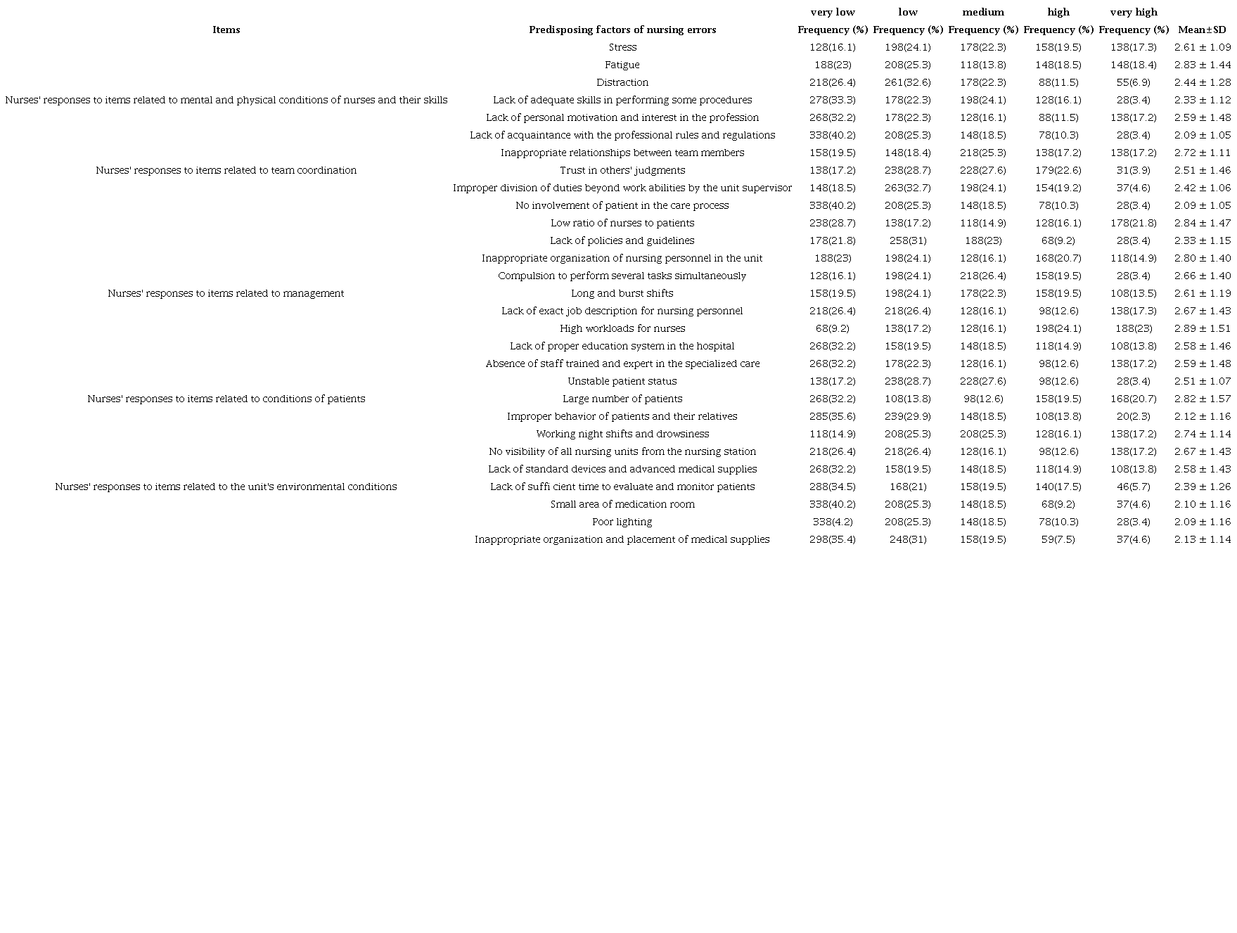 Common causes of nursing errors from nurses' viewpoints