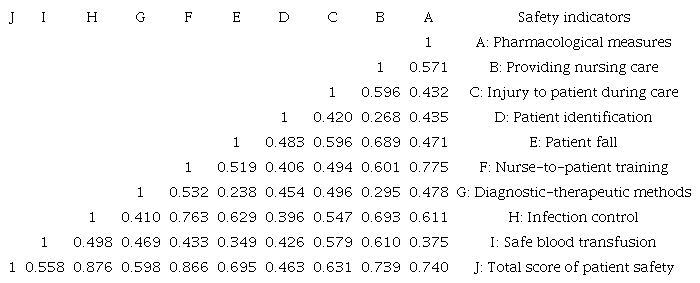 Findings on the correlation between the scores of safety dimensions and the total score of patient safety
