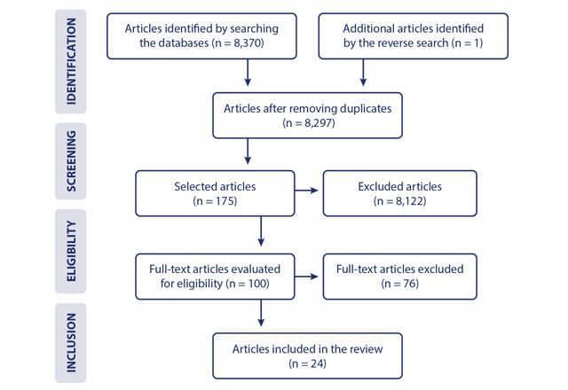 Flowchart of the literature search and article selection according to the PRISMA-ScR guidelines. Natal-RN, Brazil, 2020.