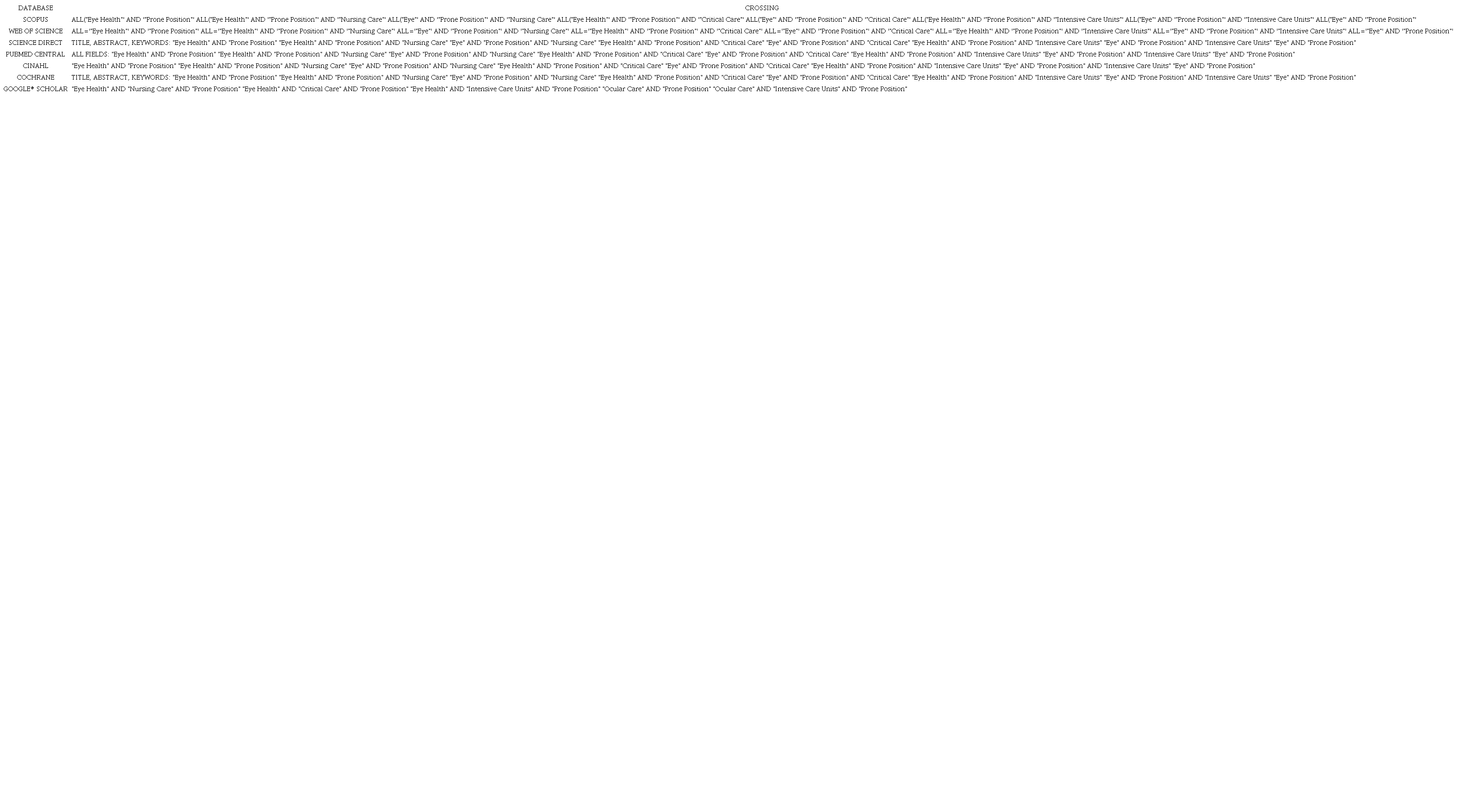 Search strategies used in each database. Natal-RN, Brazil, 2020