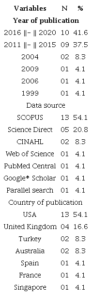 Characterization of studies according to year, data source, and country of publication (n = 24). Natal-RN, Brazil, 2020.
