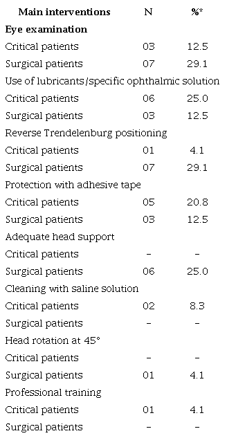 Characterization of the primary interventions for eye care in patients in a prone position (n = 24). Natal-RN, Brazil, 2020
