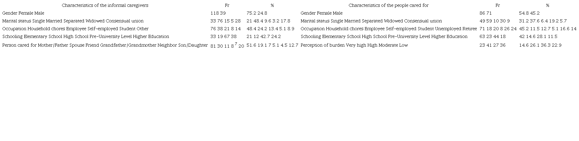 Sociodemographic variables of the informal caregivers and the older adults cared for