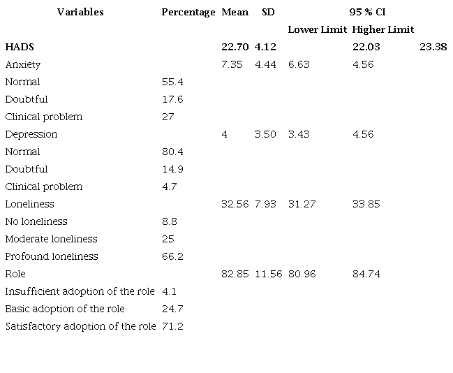 Descriptive statistics of the variables of interest