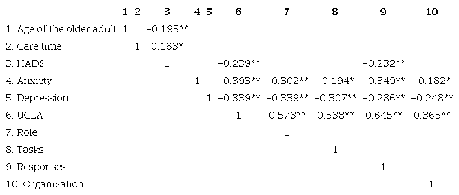 Correlation of the variables