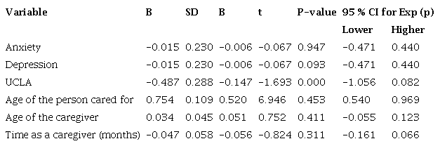 Multiple linear regression model to measure the predictors for adopting the role of caregiver