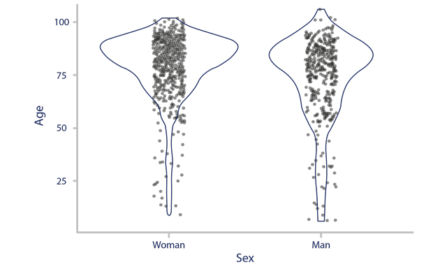 Distribution according to the gender and age of the care-dependent people from the caregiver program.