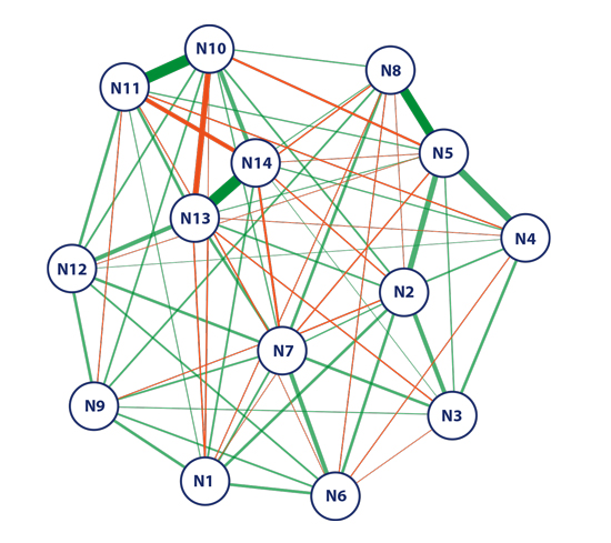 Polychoric correlation between all fourteen needs included in Virginia Henderson's theory and Maslow's human needs.