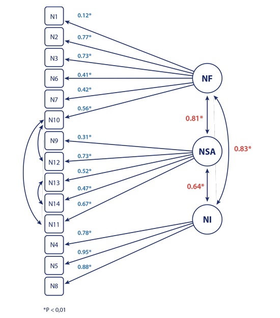 Confirmatory factor analysis for validation of the three-dimension theoretical model of the scale to assess care needs in dependent people