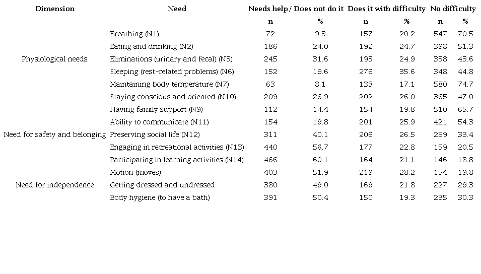 Characterizing the care-dependent people's needs according to all fourteen needs included in Virginia Henderson's theory and Abraham Maslow's human needs