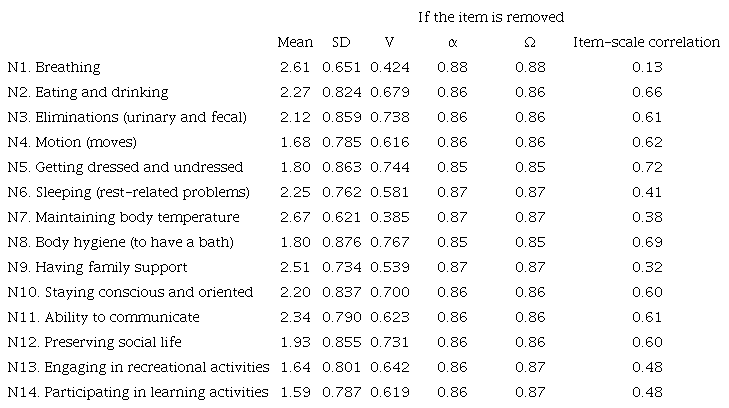 Descriptive statistical data for all 14 items of the care need scale