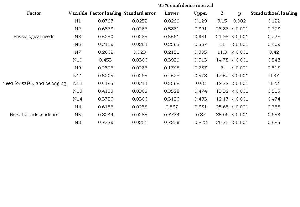 Estimation of the factor loadings