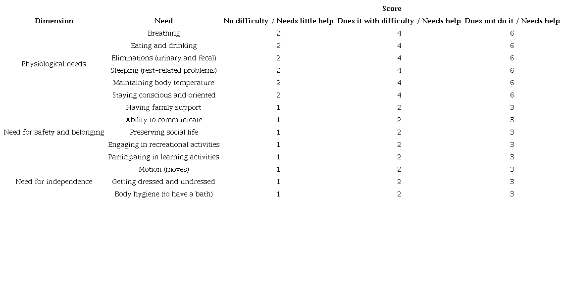 Scale for assessing nursing care needs in dependent people. Scale for assessing nursing care needs in dependent people This scale was developed according to Virginia Henderson's theory and Maslow's theory of human needs. It must be used by a nursing professional who responds to each item according to the assessment of the patient.