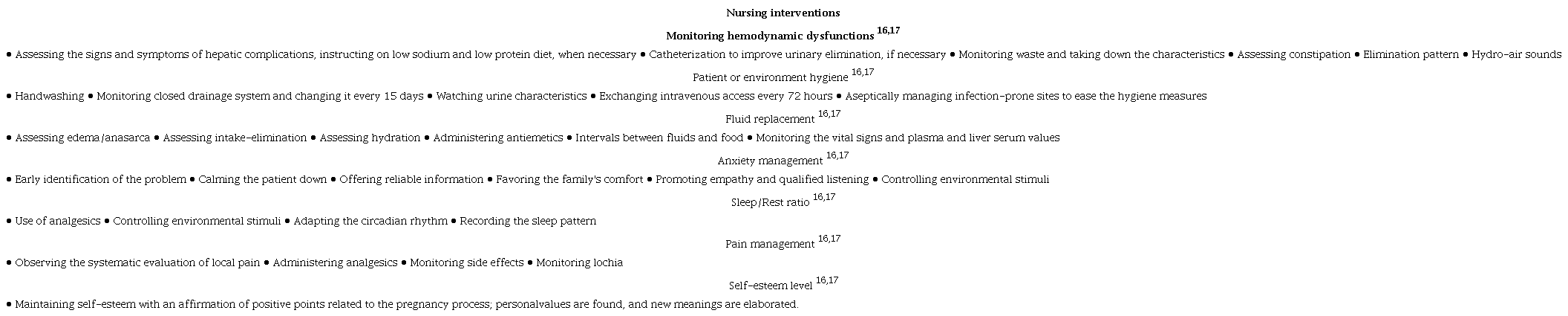 Primary nursing interventions implemented in women with HDPs. Ceará, Brazil, 2021