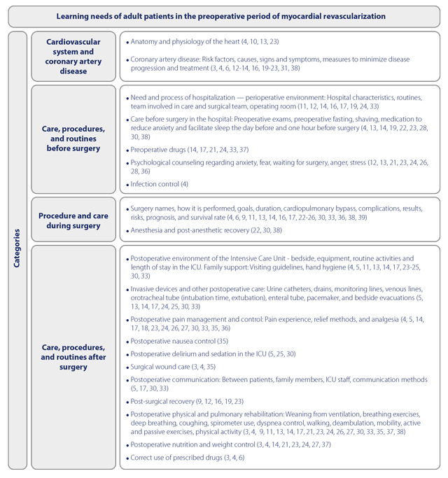 Learning needs of adult patients in the preoperative period of myocardial revascularization. Natal, Rio Grande do Norte, Brazil, 2021
