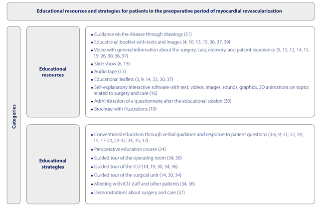 Educational resources and strategies for patients in the preoperative period of MRS. Natal, Rio Grande do Norte, Brazil, 2021