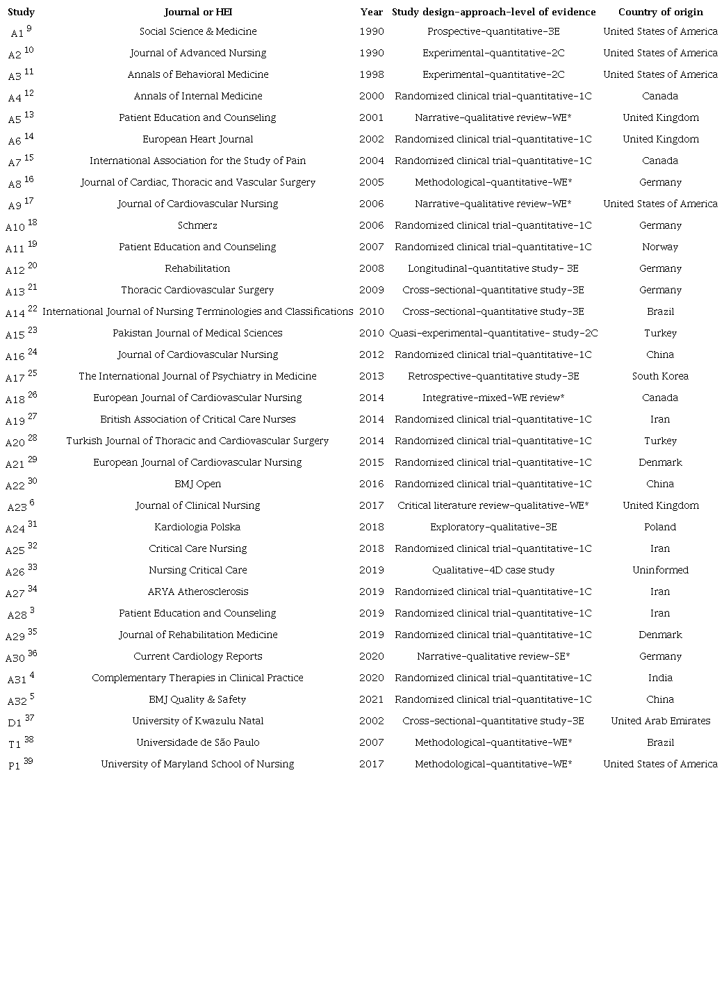 Detailed characterization of the studies analyzed according to journal or HEI, year of publication, study design-approach-level of evidence and country of origin. Natal, Rio Grande do Norte, Brazil, 2021