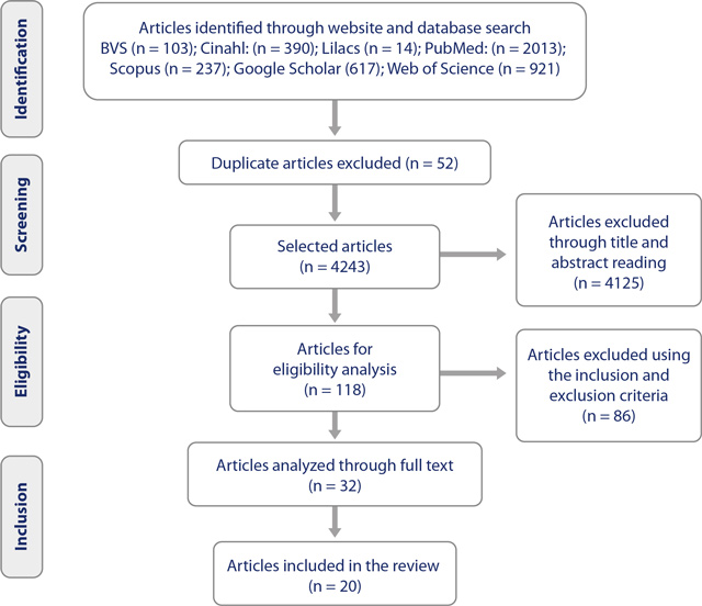 Article screening process: Identification, screening, eligibility, and inclusion. Curitiba, Paraná, Brazil, 2021