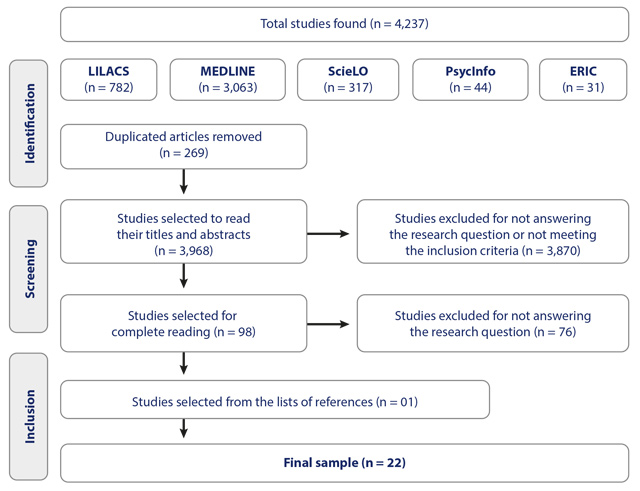 Flowchart of the Summary of the Studies