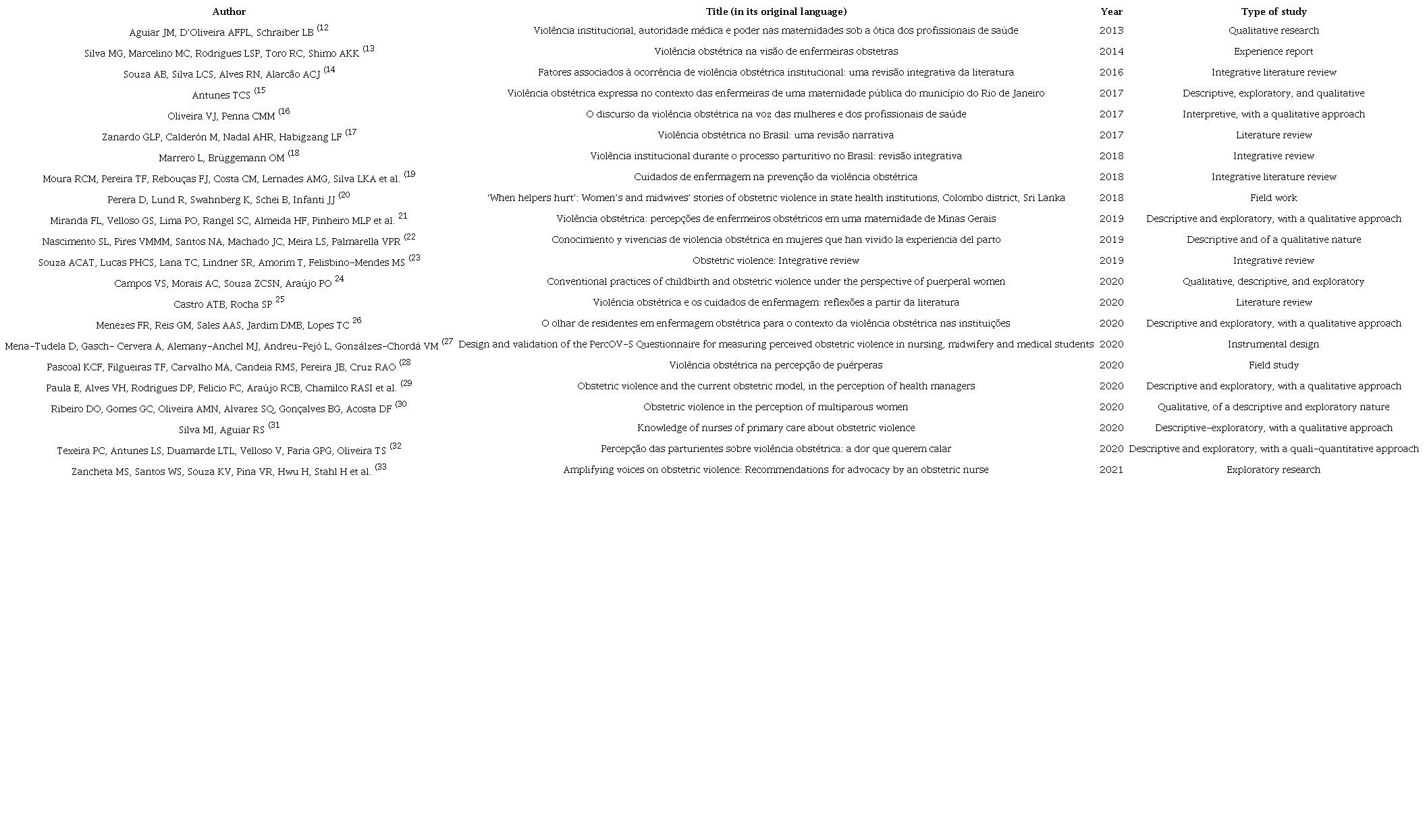 Classification of the Articles Included in the Review