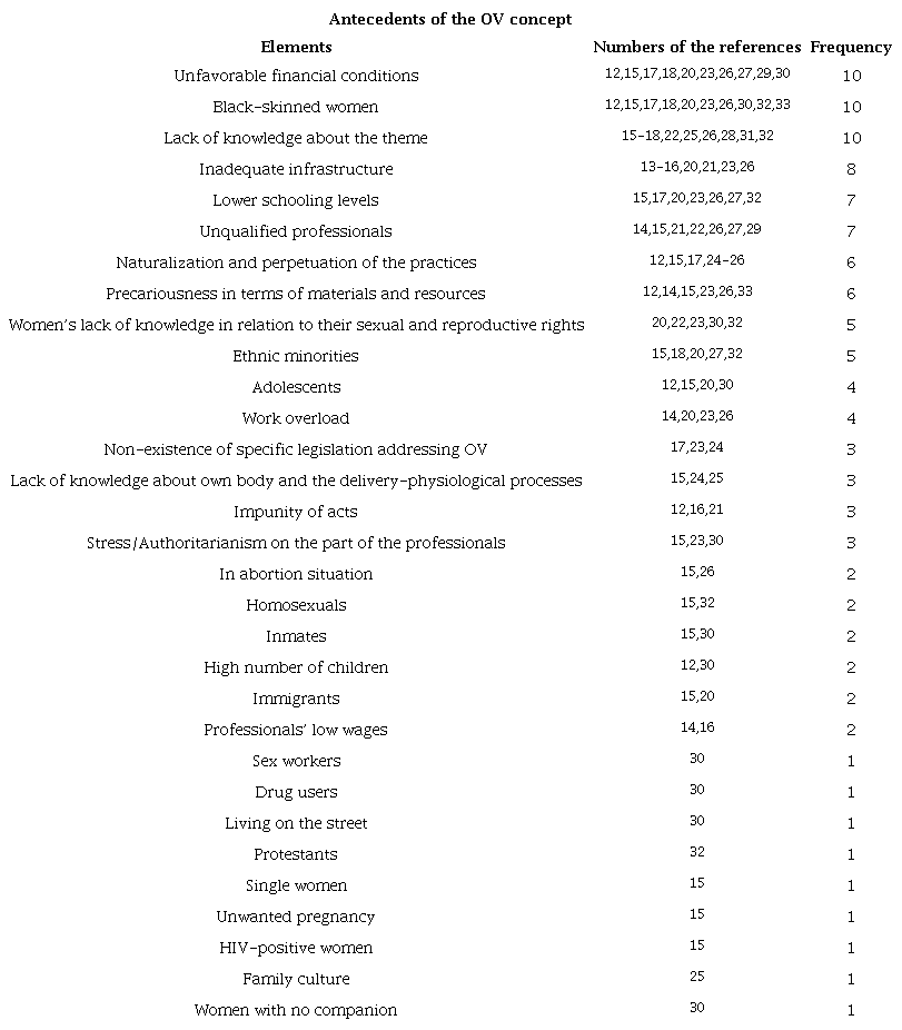 Concept Analysis Antecedents