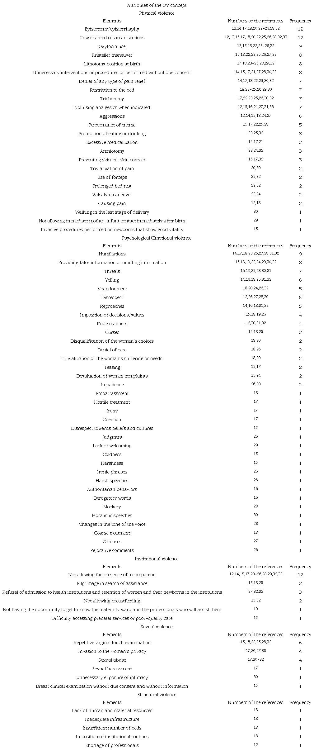 Concept Analysis Attributes