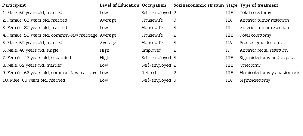 Characteristics of the Participants in the Pilot Intervention Study