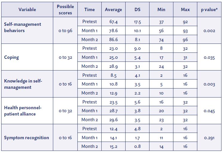 Self-management Behaviors in the Pretest, Month 1, and Month 2 of the Intervention