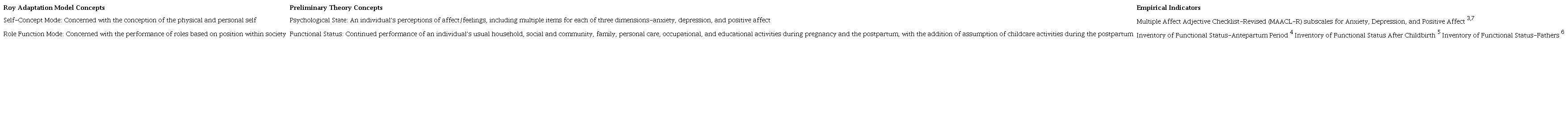 Conceptual and Theoretical Concepts and Empirical Indicators