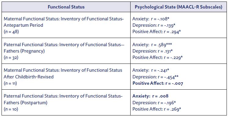 Effect Sizes for Relations between Psychological State and Functional Status