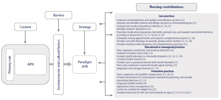 Synthesis of the studies included in the scoping review. Brazil, 2021
