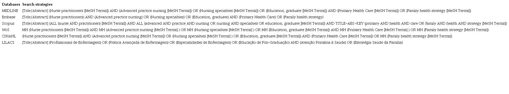 Database search strategies for the research. Brazil, 2021