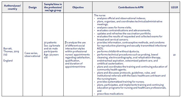 Categorization of the studies analyzed in the review, Brazil, 2021