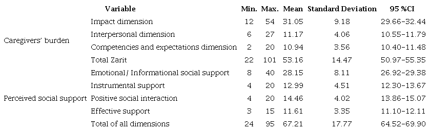 statistics of the study variables