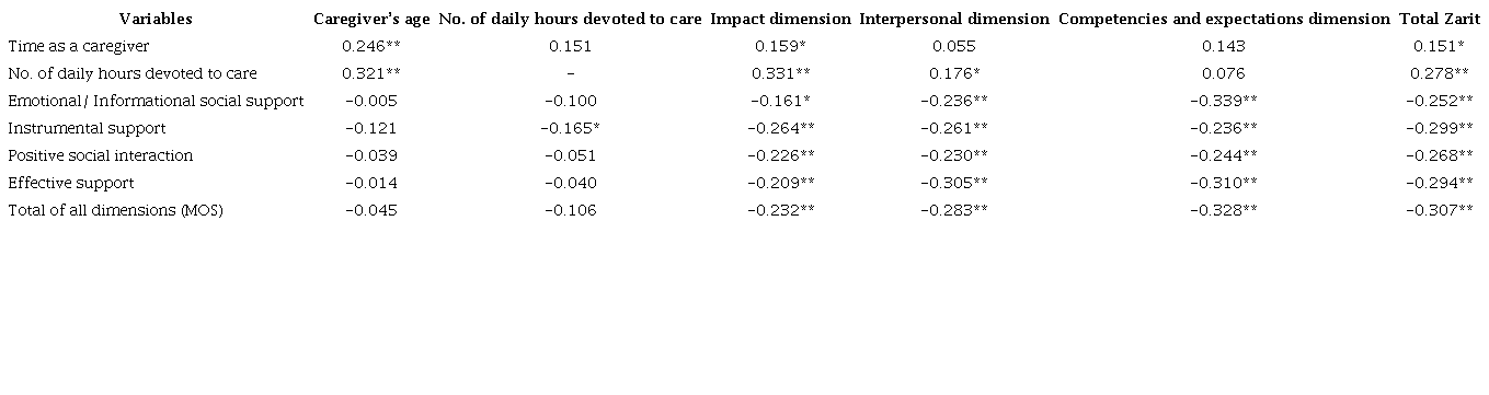 Correlations between variables