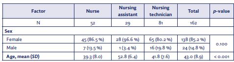 Sociodemographic and occupational profiles of the nursing professionals included in the study (n = 162). Porto Alegre, Rio Grande do Sul, Brazil, 2022
