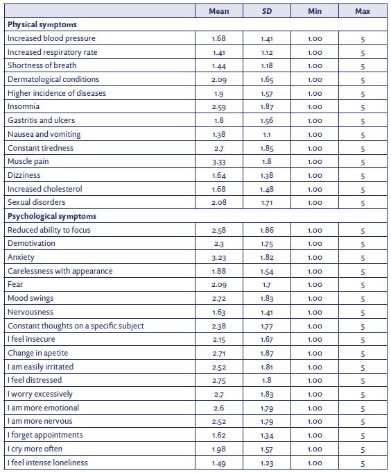 Stress symptoms of the nursing professionals in the study (n = 162). Porto Alegre, Rio Grande do Sul, Brazil, 2022