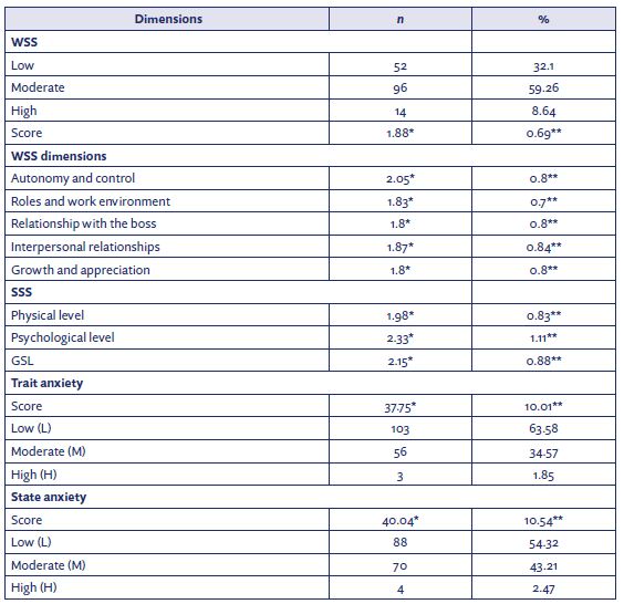 Descriptive analysis of the general scores and dimensions of the WSS, SSS, and STAI for the nursing professionals included in the study (n = 162). Porto Alegre, Rio Grande do Sul, Brazil, 2022
