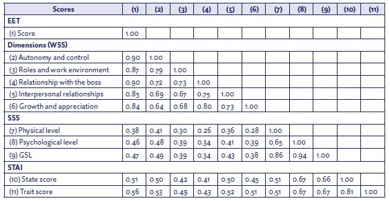 Correlation between the general scores and dimensions of the WSS, the SSS, and the STAI scores for the nursing professionals included in the study (n = 162). Porto Alegre, Rio Grande do Sul, Brazil, 2022