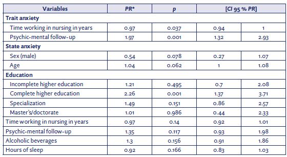 Multivariate analysis between anxiety and sociodemographic and labor variables. Porto Alegre, Rio Grande do Sul, Brazil, 2022