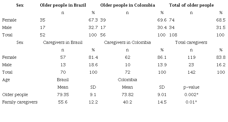 Sex and age of the older adults and family caregivers in Brazil and Colombia