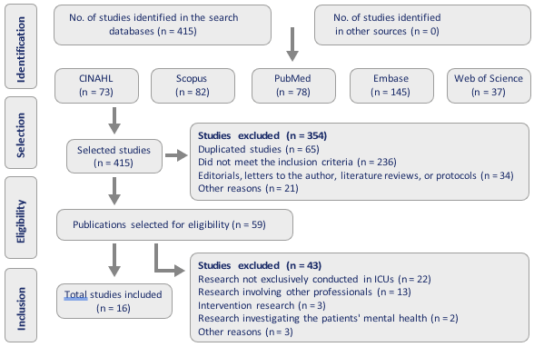 Flowchart corresponding to the process to select the articles included in the research, according to the PRISMA 2020 adapted recommendations. Brazil, 2022