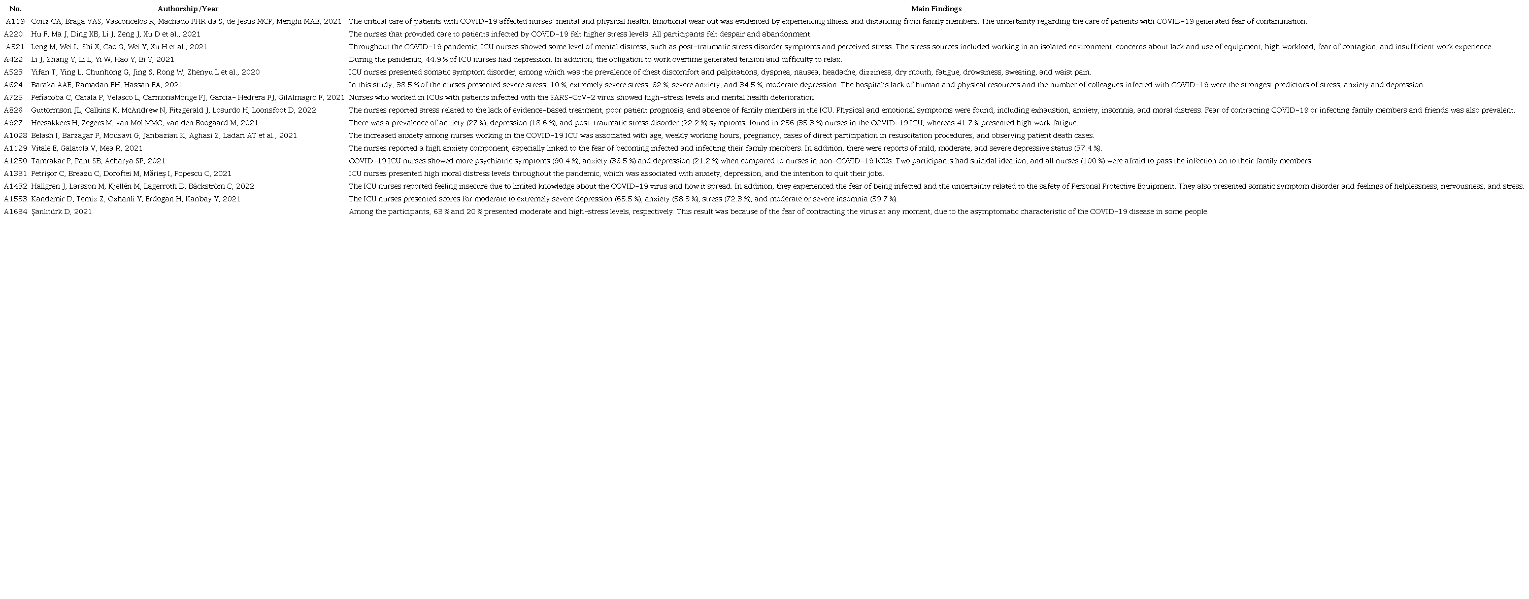 Main Findings from the Studies Related to the ICU Nursing Team’s Mental Health. Brazil, 2022