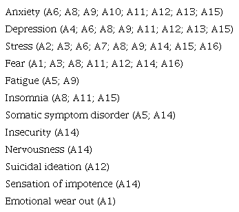 Synthesis Chart of the Mental Disorders in the ICU Nursing Professionals during the COVID-19 Pandemic. Brazil, 2022