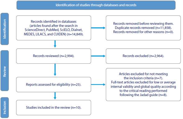 Article Selection Process: Identification, Selection, Analysis, and Inclusion