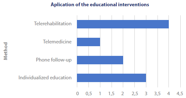 Method Used to Develop the Intervention in the Designated Group