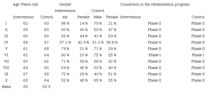 Characterization Regarding the Sociodemographic Data of the Selected Studies