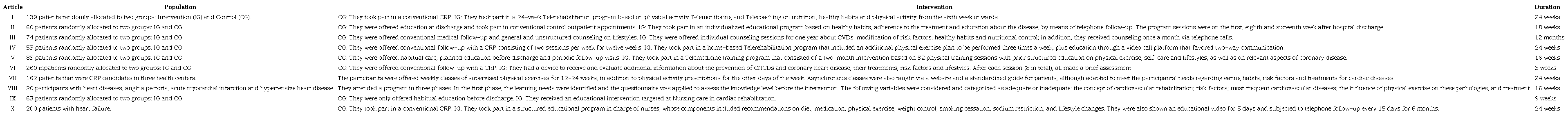 Synthesis of the Educational Interventions Implemented in the Selected Studies